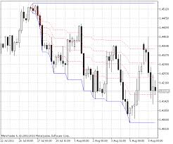 Indicators Fibonacci Retracement Price Chart Articles