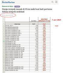 60 hits pada tahun 2016 harga minyak masak malaysia pernah naik buat kali pertama dalam tempoh sedekad apabila harga minyak sawit dunia melonjak dan kerajaan bn mengambil langkah. Najib Razak Pada Tahun 2016 Harga Minyak Masak Malaysia Facebook