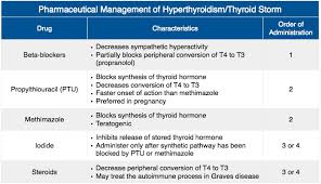 Image result for Hyperthyroidism Management