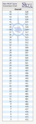 Canadian Dat Score Conversion Chart Wo2006121552a2