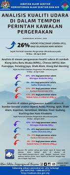 Pilih jabatan jabatan alam sekitar jabatan industri sumber alam jabatan sains perhutanan dan biodiversiti jabatan taman alam dan rekreasi. Jabatan Alam Sekitar On Twitter Analisis Perbandingan Terhadap Indeks Pencemar Udara Ipu Dan Gas Pencemar Sebelum Dan Sepanjang Pkp Yang Berkuatkuasa Pada 18 Mac Hingga Berakhirnya Fasa 3 Pkp Iaitu Pada 28