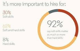 Soft skills are interpersonal skills that are used to explain your approach to life, work and relationship with others. The Tactic This Expert Uses To Assess Soft Skills Hint It Doesn T Involve Behavioral Questions