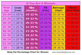 Body Fat Percentage Chart For Women Are You Lean Slim Fit