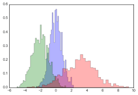 Https Jakevdp Github Io Pythondatasciencehandbook 04 05 Histograms And Binnings Html
