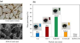 The Detailed Particle Breakage Around The Pile In Coral Sand Springerlink