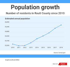 Colorado springs is an area in el paso county,colorado with a population of 464,871. Routt County S Population Is Growing And Changing Steamboattoday Com