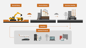 How Aluminium is made - The Australian Aluminium Council