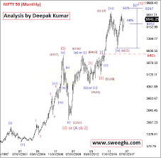 Elliott Wave Analysis Of Nifty For Long Term Bigger