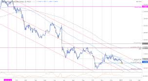 Gbp Cad Testing Key Support Ahead Of Canada Employment