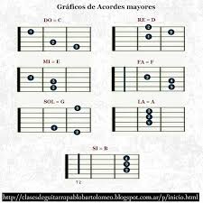 Pablo Bartolomeo Graficos De Acordes Mayores Acordes De Guitarra Clases De Guitarra Lecciones De Guitarra