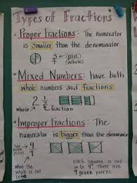 Equivalent fraction anchor chart 3rd grade world of reference. Types Of Fractions Anchor Charts Anchor Charts Math Anchor Charts Learning Math Fractions Anchor Chart