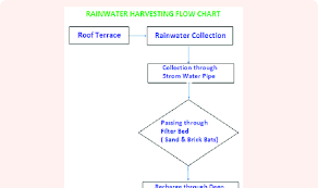 Rainwater Harvesting Flow Chart Download Scientific Diagram