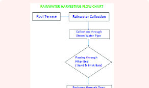 rainwater harvesting flow chart download scientific diagram