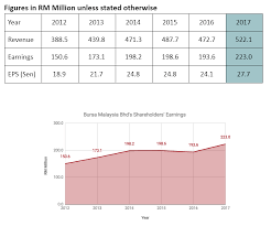 Bursa malaysia derivatives (formerly known as the kuala lumpur stock exchange) offers 3 categories of derivatives: Here S Why Bursa Malaysia Has Been A Better Investment Than Singapore Exchange Limited