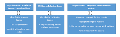 Sox compliance is not just a legal obligation but also a good business practice. It Control Testing Sox Compliance Sap Blogs