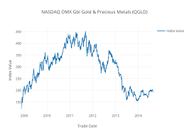 Nasdaq Omx Gbl Gold Precious Metals Qgld Scatter Chart