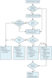 Therapeutic And Triage Strategies For 2019 Novel Coronavirus Disease In Fever Clinics The Lancet Respiratory Medicine