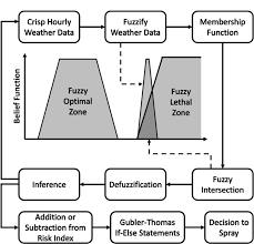 There are lots of home remedies, but researchers have found that simply spraying with plain water weekly can be one season i tried to defeat powdery mildew by planting squash in our high tunnel, thinking that if i could keep the leaves dry they would not be. Modeling Uncertainty In Grapevine Powdery Mildew Epidemiology Using Fuzzy Logic Biorxiv