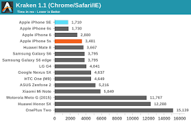 system performance the iphone se review