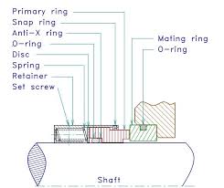 Fundamentals Of Mechanical Seals Seal Faqs