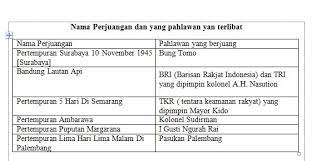 Materi matematika smp/mts kelas 7 semester 2 melanjutkan dari semester 1 yang terdiri dari 4 bab. Tabel 6 1 Perjuangan Pahlawan Dalam Meraih Kemerdekaan Bangsa Indonesia Pkn Kelas 7 Bab 6 Brainly Co Id