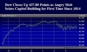 Today's stock market analysis with the latest stock quotes, stock prices, stock charts, technical analysis & market momentum. Death And Mayhem Inside The Capitol Building And The Stock Market Gains 437 8 Points Why