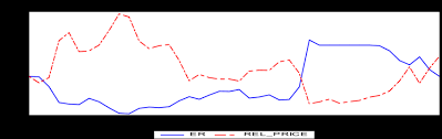 What are purchasing power parities? Purchasing Power Parity Malaysia United States 1970 2012 Source Download Scientific Diagram
