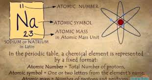 What Is Periodic Table For Kids Mocomi Chemistry For Kids Learning Science Teaching Chemistry