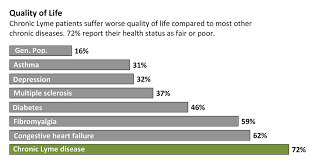 Chronic Lyme Disease Can Make Patients Profoundly Debilitated