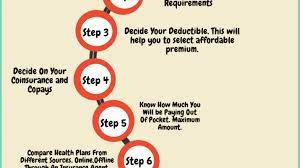 How to pick the best health insurance plan. How To Choose Health Insurance The Right Way Insurance Tips Quotes Advice And More