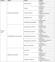 Use A Risk Breakdown Structure Rbs To Understand Your Risks