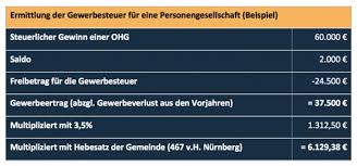Der steuerausgleich erfolgt über die. Steuern In Der Gastronomie Alles Auf Einen Blick Resmio