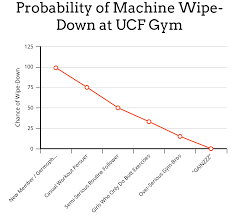 A Chart Showing The Chance Of If Members Will Wipe Down