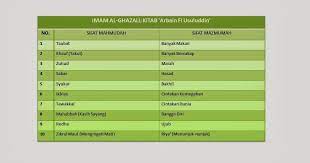 Download lagu sifat mahmudah mp3 dapat kamu download secara gratis di metrolagu. Ilmu Al Quran Bagaimana Menanam Sifat Mahmudah Dalam Diri Dan Mengikis Sifat Mazmumah Dari Diri