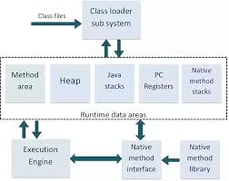 It is the component, responsible for execution of the bytecode. What Is The Architecture Of Jvm And Responsibility Of Each Component In Jvm Java Virtual Machine Quora