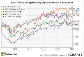 Metlife To Follow Ges Lead Dodging Dodd Frank The Motley Fool