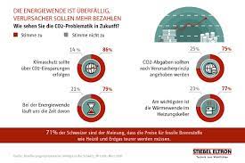 Sowohl variante 1 als auch variante 2 berücksichtigen die bisherigen anstrengungen der schweiz im bereich der klimapolitik in keiner art und weise… Umfrage Schweizer Sind Bereit Mehr Fur Co2 Zu Zahlen Presseportal