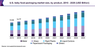 Baby Food Packaging Market Is Estimated To Value 81 3 Billion By 2025 Grand View Research Inc Baby Food Recipes Food Packaging Organic Bedding
