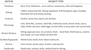 Ministry of industry, mine & trade. Projects On Agriculture And Agro Based Industries Under Azam Tani S Download Table