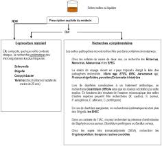 Le manuel de prelevement est un recueil d'instructions specifiques a l'attention des. Coproculture A La Recherche Des Pathogenes Responsables De Diarrhees