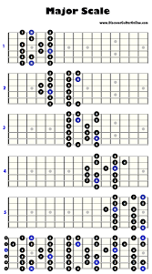Major Scale 5 Patterns Discover Guitar Online Learn To