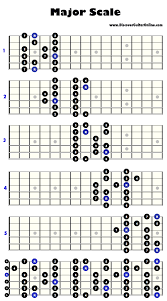 major scale 5 patterns discover guitar online learn to