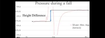 Fall Pattern Measured With Barometer The Average Height