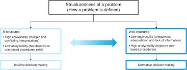 Unlocking the potential of process innovation. Decision Making Approaches In Process Innovations An Explorative Case Study Emerald Insight