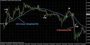 20 Pips Forex Scalping Strategy Using Moving Average Eforexcourse Com Moving Average Forex Forex Trading Strategies