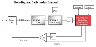 I'm looking for a wiring diagram and guidance (photos would be great) on where to find the wires. Teardown Inside A Cable Modem