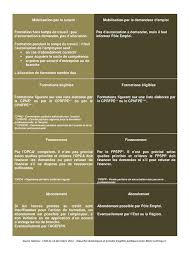 Le parcours complet de formation est composé de deux modules : Formations Eligibles Au Cpf Liste Des Formations