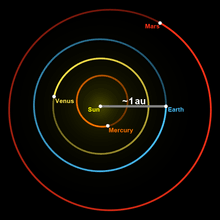 332,946 earths match the mass of the sun. Astronomical Unit Wikipedia