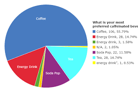 caffeinated beverage drinkers survey on statcrunch