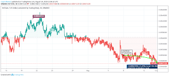 Vechain Vet Price Analysis Diminishing Trend Continues A